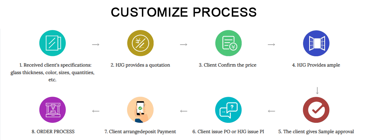 customized process